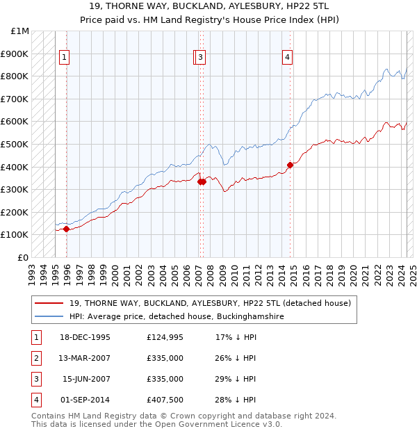 19, THORNE WAY, BUCKLAND, AYLESBURY, HP22 5TL: Price paid vs HM Land Registry's House Price Index