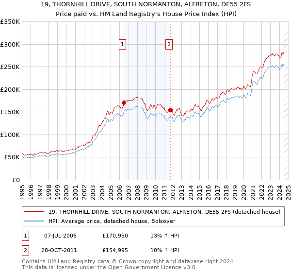 19, THORNHILL DRIVE, SOUTH NORMANTON, ALFRETON, DE55 2FS: Price paid vs HM Land Registry's House Price Index