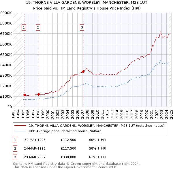 19, THORNS VILLA GARDENS, WORSLEY, MANCHESTER, M28 1UT: Price paid vs HM Land Registry's House Price Index