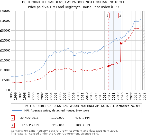 19, THORNTREE GARDENS, EASTWOOD, NOTTINGHAM, NG16 3EE: Price paid vs HM Land Registry's House Price Index