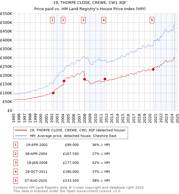 19, THORPE CLOSE, CREWE, CW1 3QF: Price paid vs HM Land Registry's House Price Index