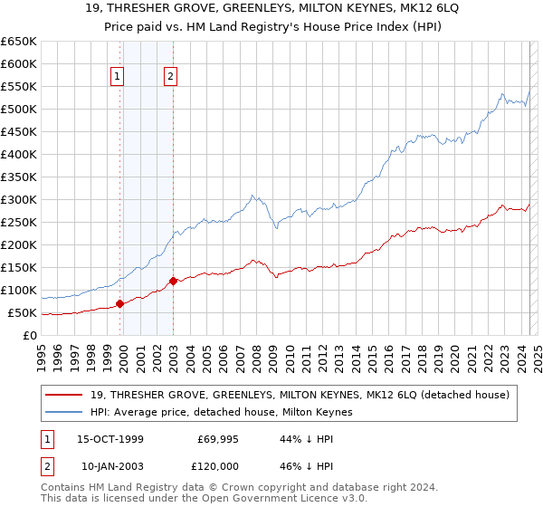 19, THRESHER GROVE, GREENLEYS, MILTON KEYNES, MK12 6LQ: Price paid vs HM Land Registry's House Price Index