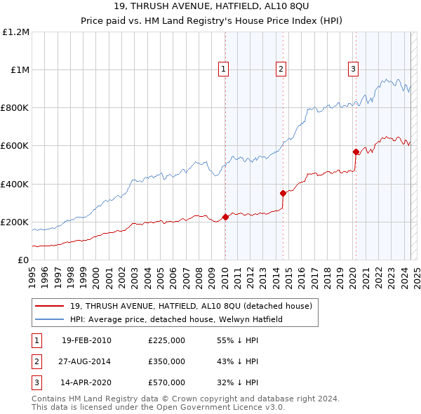 19, THRUSH AVENUE, HATFIELD, AL10 8QU: Price paid vs HM Land Registry's House Price Index