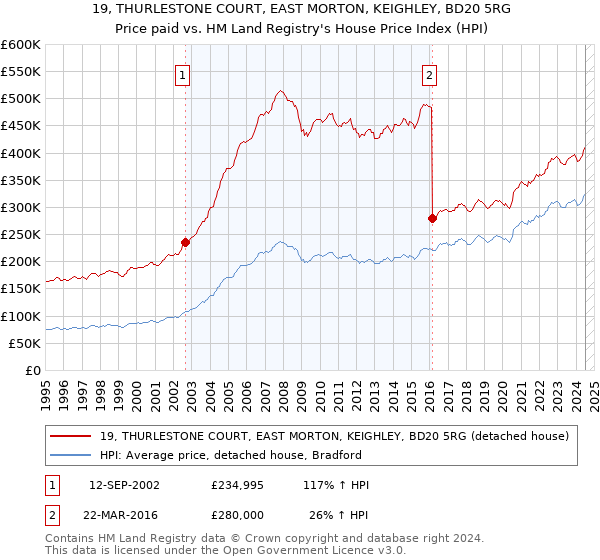 19, THURLESTONE COURT, EAST MORTON, KEIGHLEY, BD20 5RG: Price paid vs HM Land Registry's House Price Index