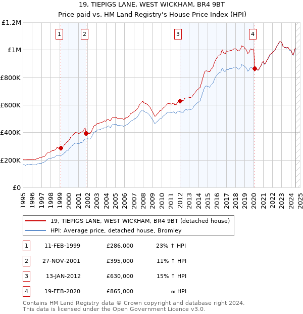 19, TIEPIGS LANE, WEST WICKHAM, BR4 9BT: Price paid vs HM Land Registry's House Price Index