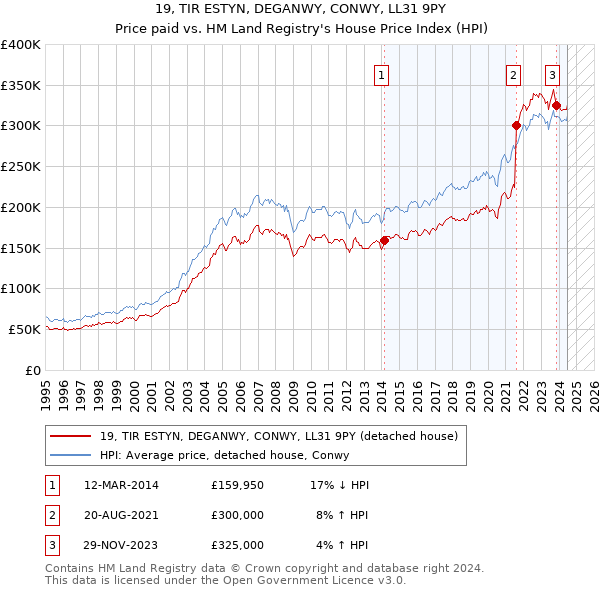 19, TIR ESTYN, DEGANWY, CONWY, LL31 9PY: Price paid vs HM Land Registry's House Price Index