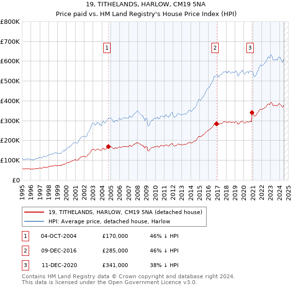 19, TITHELANDS, HARLOW, CM19 5NA: Price paid vs HM Land Registry's House Price Index