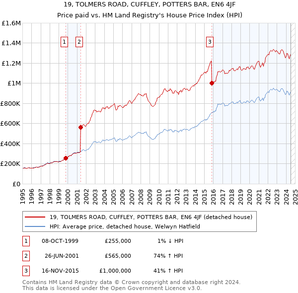 19, TOLMERS ROAD, CUFFLEY, POTTERS BAR, EN6 4JF: Price paid vs HM Land Registry's House Price Index