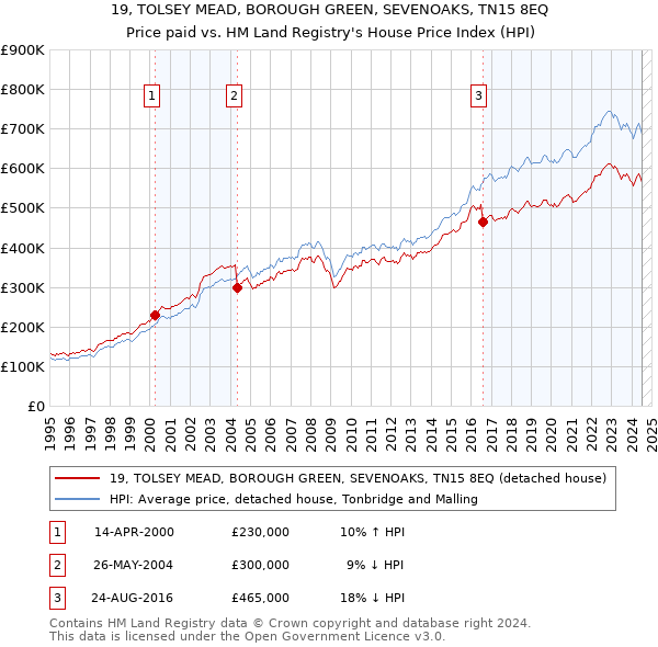 19, TOLSEY MEAD, BOROUGH GREEN, SEVENOAKS, TN15 8EQ: Price paid vs HM Land Registry's House Price Index