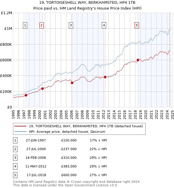 19, TORTOISESHELL WAY, BERKHAMSTED, HP4 1TB: Price paid vs HM Land Registry's House Price Index