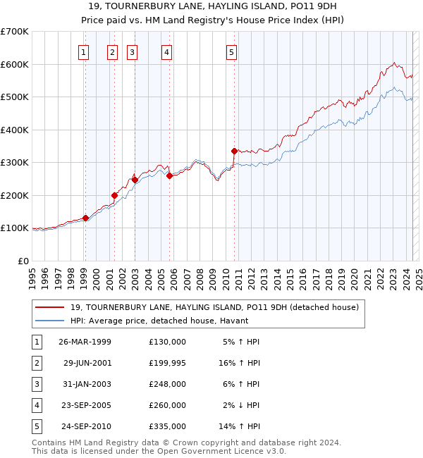 19, TOURNERBURY LANE, HAYLING ISLAND, PO11 9DH: Price paid vs HM Land Registry's House Price Index