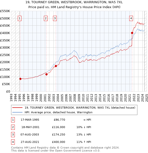 19, TOURNEY GREEN, WESTBROOK, WARRINGTON, WA5 7XL: Price paid vs HM Land Registry's House Price Index