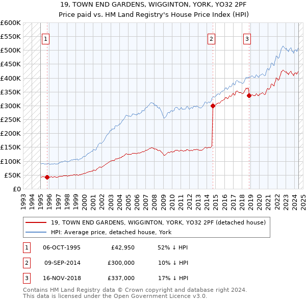 19, TOWN END GARDENS, WIGGINTON, YORK, YO32 2PF: Price paid vs HM Land Registry's House Price Index