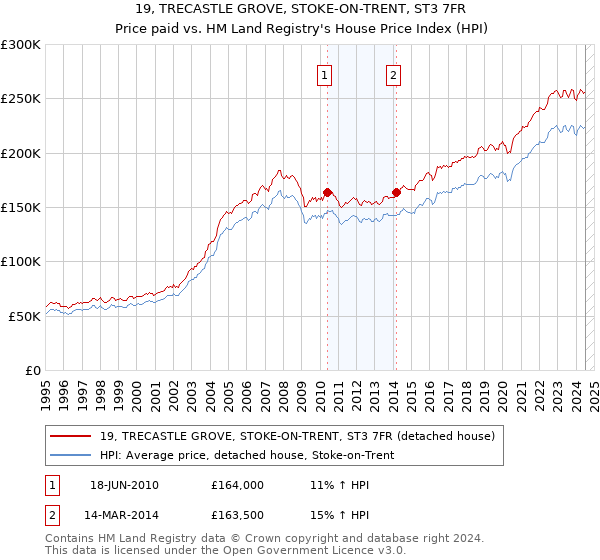 19, TRECASTLE GROVE, STOKE-ON-TRENT, ST3 7FR: Price paid vs HM Land Registry's House Price Index