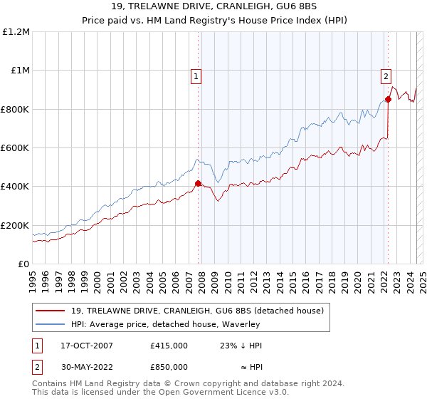 19, TRELAWNE DRIVE, CRANLEIGH, GU6 8BS: Price paid vs HM Land Registry's House Price Index