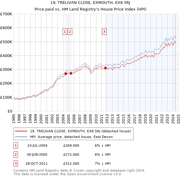 19, TRELIVAN CLOSE, EXMOUTH, EX8 5RJ: Price paid vs HM Land Registry's House Price Index