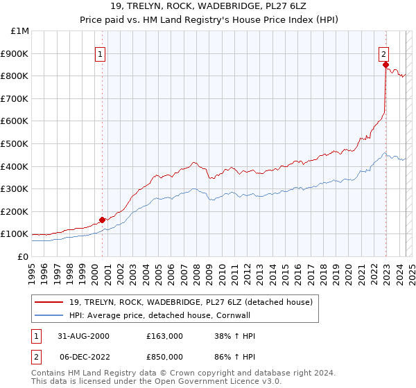 19, TRELYN, ROCK, WADEBRIDGE, PL27 6LZ: Price paid vs HM Land Registry's House Price Index