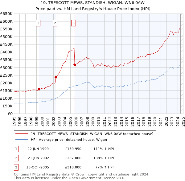 19, TRESCOTT MEWS, STANDISH, WIGAN, WN6 0AW: Price paid vs HM Land Registry's House Price Index