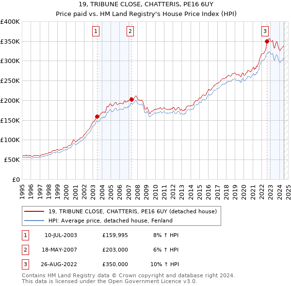 19, TRIBUNE CLOSE, CHATTERIS, PE16 6UY: Price paid vs HM Land Registry's House Price Index