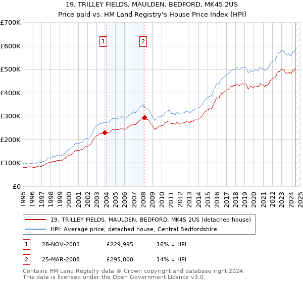 19, TRILLEY FIELDS, MAULDEN, BEDFORD, MK45 2US: Price paid vs HM Land Registry's House Price Index