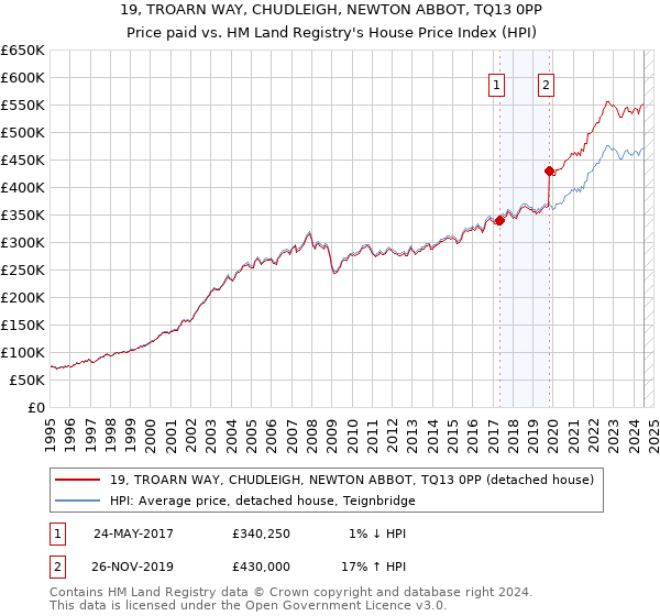 19, TROARN WAY, CHUDLEIGH, NEWTON ABBOT, TQ13 0PP: Price paid vs HM Land Registry's House Price Index