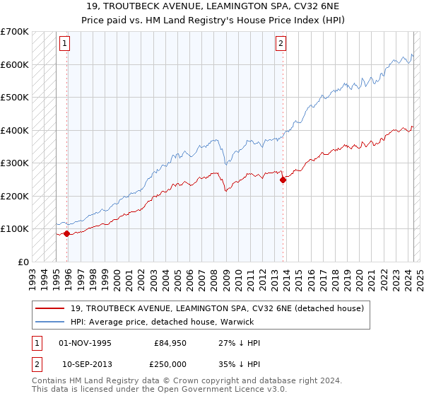 19, TROUTBECK AVENUE, LEAMINGTON SPA, CV32 6NE: Price paid vs HM Land Registry's House Price Index