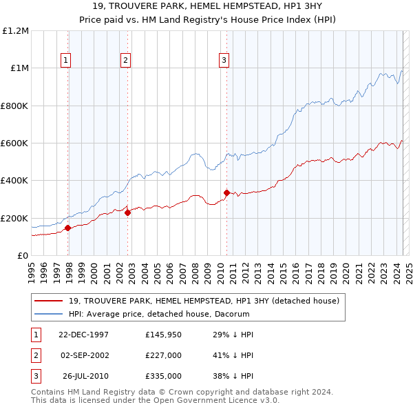 19, TROUVERE PARK, HEMEL HEMPSTEAD, HP1 3HY: Price paid vs HM Land Registry's House Price Index