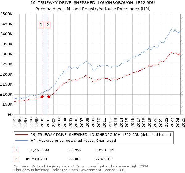 19, TRUEWAY DRIVE, SHEPSHED, LOUGHBOROUGH, LE12 9DU: Price paid vs HM Land Registry's House Price Index