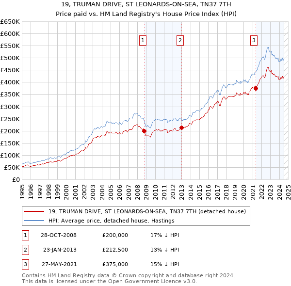 19, TRUMAN DRIVE, ST LEONARDS-ON-SEA, TN37 7TH: Price paid vs HM Land Registry's House Price Index