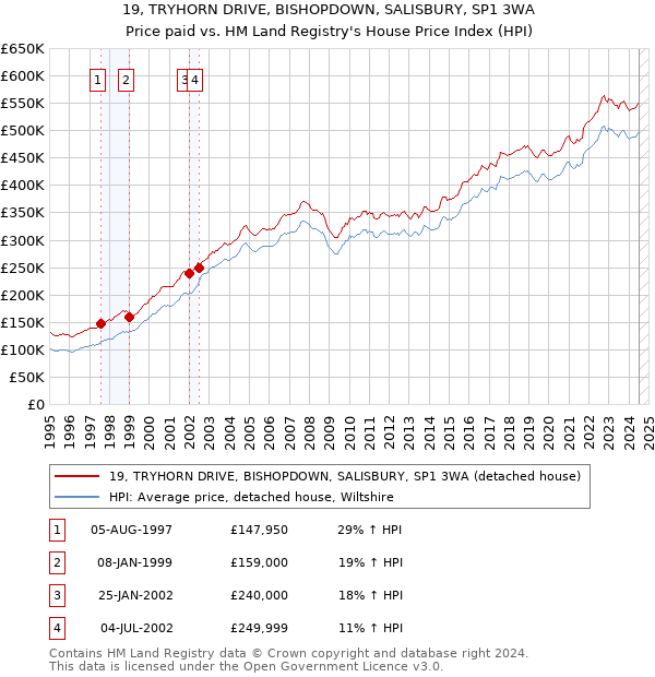 19, TRYHORN DRIVE, BISHOPDOWN, SALISBURY, SP1 3WA: Price paid vs HM Land Registry's House Price Index