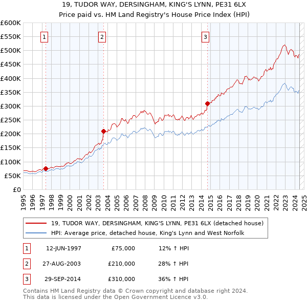 19, TUDOR WAY, DERSINGHAM, KING'S LYNN, PE31 6LX: Price paid vs HM Land Registry's House Price Index