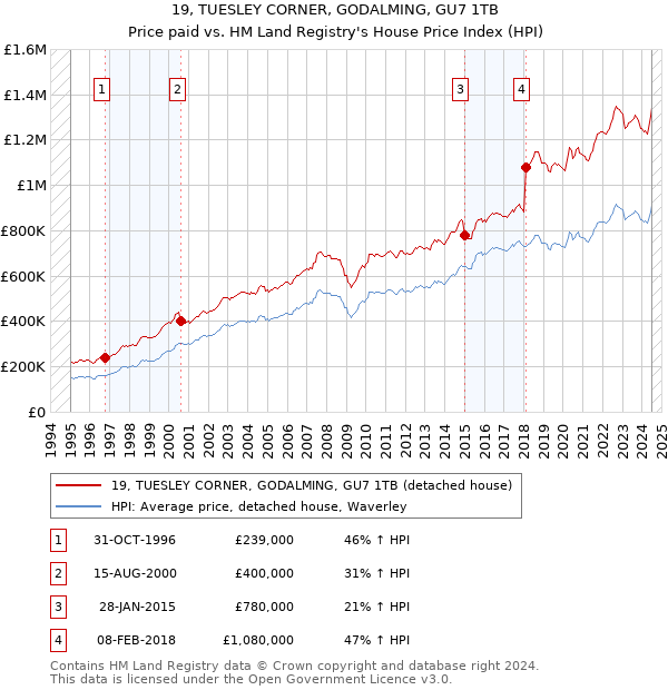 19, TUESLEY CORNER, GODALMING, GU7 1TB: Price paid vs HM Land Registry's House Price Index