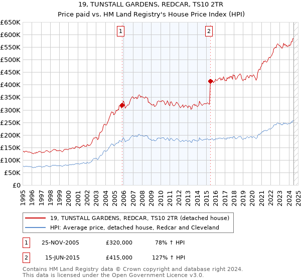 19, TUNSTALL GARDENS, REDCAR, TS10 2TR: Price paid vs HM Land Registry's House Price Index