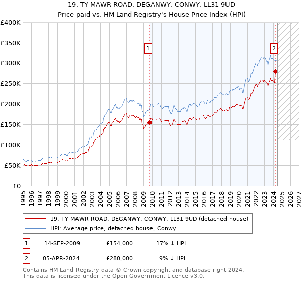 19, TY MAWR ROAD, DEGANWY, CONWY, LL31 9UD: Price paid vs HM Land Registry's House Price Index