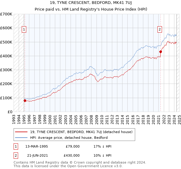 19, TYNE CRESCENT, BEDFORD, MK41 7UJ: Price paid vs HM Land Registry's House Price Index