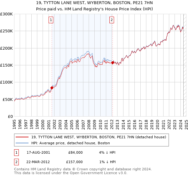 19, TYTTON LANE WEST, WYBERTON, BOSTON, PE21 7HN: Price paid vs HM Land Registry's House Price Index