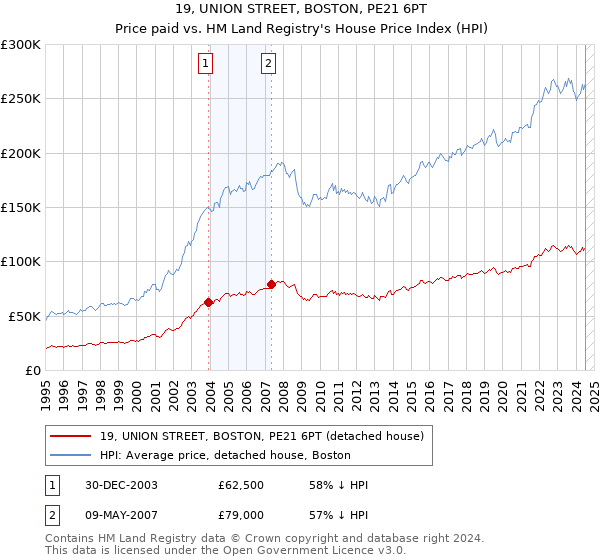 19, UNION STREET, BOSTON, PE21 6PT: Price paid vs HM Land Registry's House Price Index