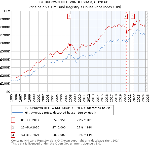 19, UPDOWN HILL, WINDLESHAM, GU20 6DL: Price paid vs HM Land Registry's House Price Index