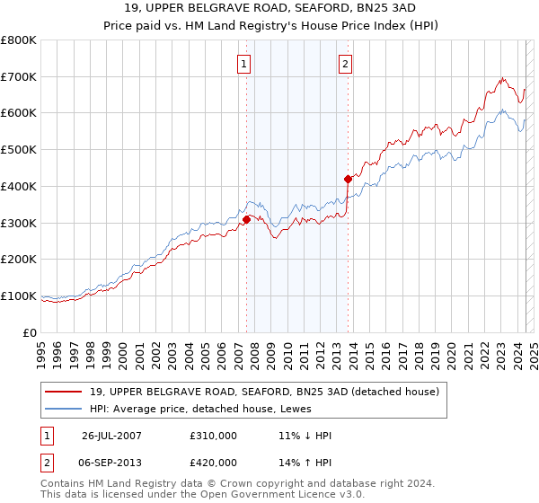 19, UPPER BELGRAVE ROAD, SEAFORD, BN25 3AD: Price paid vs HM Land Registry's House Price Index