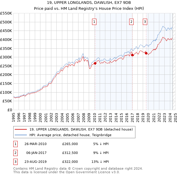 19, UPPER LONGLANDS, DAWLISH, EX7 9DB: Price paid vs HM Land Registry's House Price Index