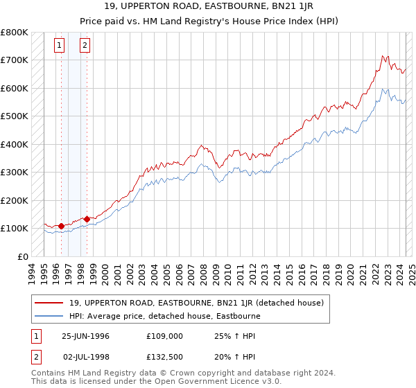 19, UPPERTON ROAD, EASTBOURNE, BN21 1JR: Price paid vs HM Land Registry's House Price Index