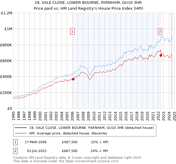 19, VALE CLOSE, LOWER BOURNE, FARNHAM, GU10 3HR: Price paid vs HM Land Registry's House Price Index