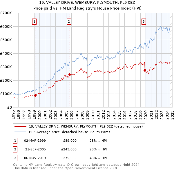 19, VALLEY DRIVE, WEMBURY, PLYMOUTH, PL9 0EZ: Price paid vs HM Land Registry's House Price Index