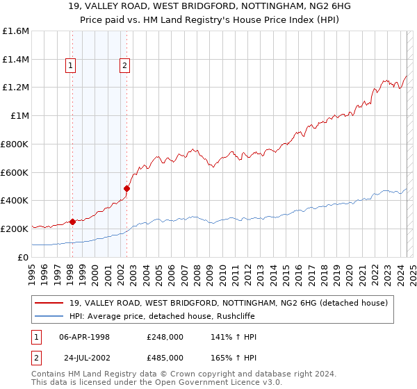 19, VALLEY ROAD, WEST BRIDGFORD, NOTTINGHAM, NG2 6HG: Price paid vs HM Land Registry's House Price Index