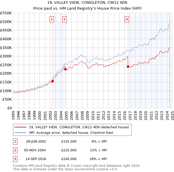 19, VALLEY VIEW, CONGLETON, CW12 4EN: Price paid vs HM Land Registry's House Price Index