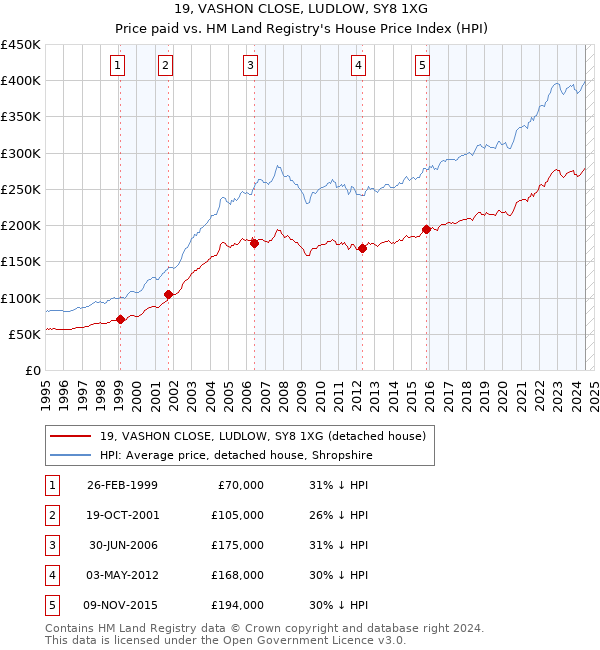 19, VASHON CLOSE, LUDLOW, SY8 1XG: Price paid vs HM Land Registry's House Price Index