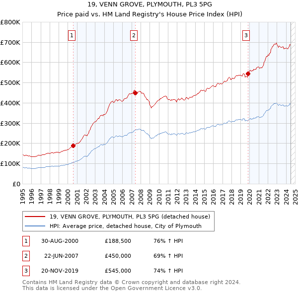 19, VENN GROVE, PLYMOUTH, PL3 5PG: Price paid vs HM Land Registry's House Price Index