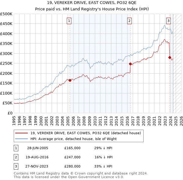 19, VEREKER DRIVE, EAST COWES, PO32 6QE: Price paid vs HM Land Registry's House Price Index