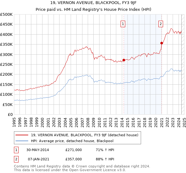 19, VERNON AVENUE, BLACKPOOL, FY3 9JF: Price paid vs HM Land Registry's House Price Index