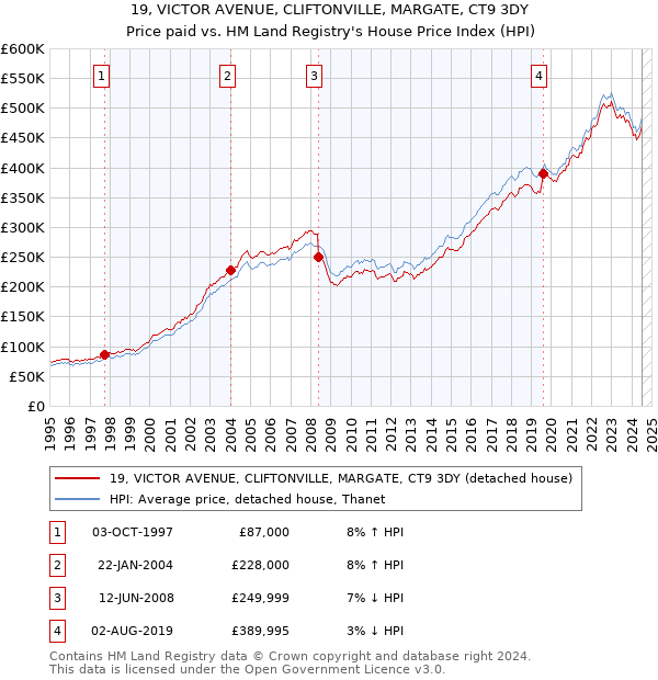 19, VICTOR AVENUE, CLIFTONVILLE, MARGATE, CT9 3DY: Price paid vs HM Land Registry's House Price Index